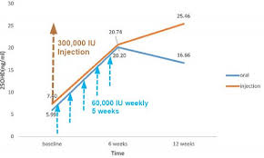 vitamin d injection lasts longer and has bigger response