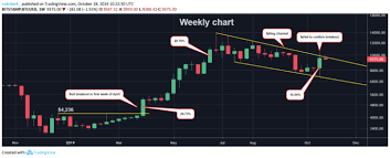 Bitcoins Four Month Bear Trend Intact Even After 16 Price