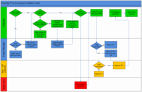 Creating A Flowchart In Visio Chart Examples Procurement