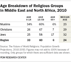 projected religious population changes in the middle east