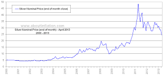 Silver Vs Inflation About Inflation