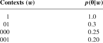 Klartextalphabet a a b c d e. Contexts And Transition Probabilities Over The Alphabet A 0 1 For Download Table