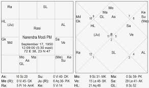Vedic Astrology Consultancy Research Narendra Modi Prime