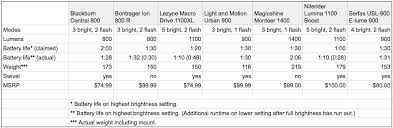 testing the best all in one mountain bike lights for under