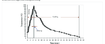 Heating curve basics interpreting a heating curve. Milk Heating Curve By Microwave And Cooling 26 Download Scientific Diagram