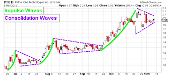 this is why patriot one stock is all set for higher prices