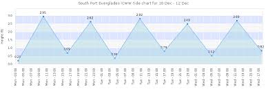 South Port Everglades Icww Tide Times Tides Forecast