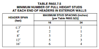 Window and door header size chart. Room Addition Remodel New Windows Framing Doityourself Com Community Forums