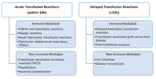 Image result for Transfusion Associated Circulatory Overload