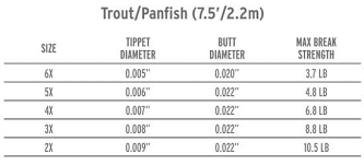 Scientific Anglers Trout Leader 2 Pack