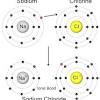 The innermost electron shell has room for as a result, the sodium ion has a complete outermost electron shell of eight electrons and a positive charge of plus 1. 1