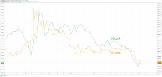 Heres Why A Bouncing U S Dollar Is Bad News For Bitcoin Bitcoin Bitcoin Chart Bad News