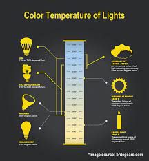 Color Temperature Chart Of Lights Cove Lighting Led Light Store Different Light Bulbs