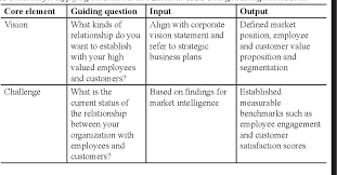 Table 4 From Integrating Organizational Change Management