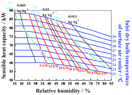 Cooling And Dehumidification Capacity Chart Of The Jw20 4