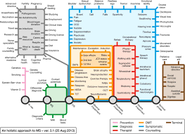 The answers are b and d. Achieving Patient Engagement In Multiple Sclerosis A Perspective From The Multiple Sclerosis In The 21st Century Steering Group Sciencedirect