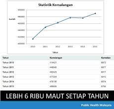 Land transport department road accident statistics 2014 2016. Darah Di Jalan Raya Tahukah Anda Public Health Malaysia Facebook