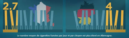 Le gouvernement entend mettre en place quatre paliers, un par semestre, qui verra le prix d'un paquet augmenter de 50 centimes à chaque fois. L Allemagne Eteint Sa Cigarette La France En Rallume Une Arte Info