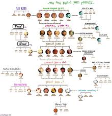 Pearl Jam Family Tree Flow Chart Pearl Jam Pearl Jam