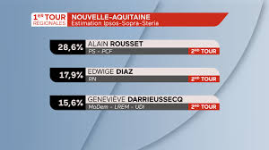 Wauquiez (lr) largement en tête avec 43,8% au 1er tour. 2xjsuqkq6evgjm