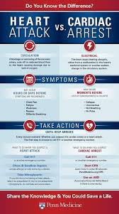 Heart Attack Vs Cardiac Arrest Nursingschool Nurse Rn Nursing Nurses Nursingstudent Resources St In 2020 Nursing School Notes Medical Education Cardiac Nursing