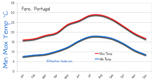 Faro Algarve Weather Averages