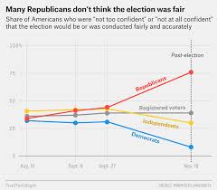 Track live results in the presidential race between donald trump and joe biden. More Republicans Distrust This Year S Election Results Than Democrats After 2016 Fivethirtyeight
