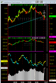 Day Trading Spy Options For 72 So Far The God Of Trading