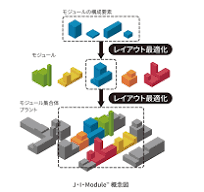 プラント建設現場の作業負荷を低減する「モジュール工法」とは ...
