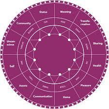 It maps specifically our relationship with the earth and sky, and it reveals to us the secret of our soul pattern. Astrology Wheel Guide The 12 Astrological Houses Individualogist Astrology Wheel Astrology Elements Astrology