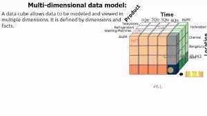 However, such computation is challenging because it may require substantial computational time and storage space. 1 Multi Dimensional Data Model In Data Warehouse Cse Gurus Youtube