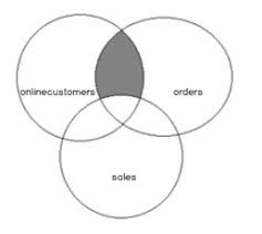 You can use an inner join operation in any from clause. Sql Multiple Joins For Beginners With Examples