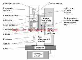 Ultrasonic Welding Principle Us Waves Welding Theory Ultrasonic Welding Welding Welding Machine