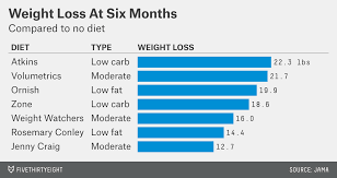Which Diet Will Help You Lose The Most Weight Fivethirtyeight