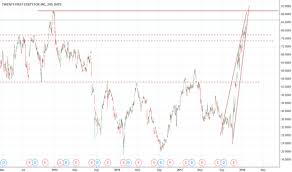 Foxa Stock Price And Chart Nasdaq Foxa Tradingview