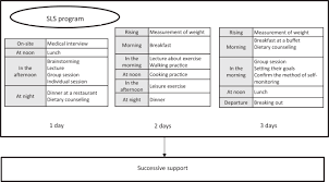 We may earn commission on s. The Smart Life Stay Sls Program Effects Of A Lifestyle Intervention Program In Combination With Health Tourism And Health Guidance For Type 2 Diabetes Nutrition Diabetes