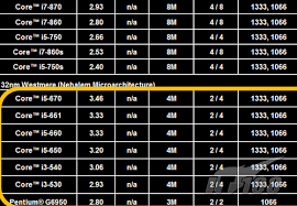 Which is best for programming? Core I3 Core I5 Dual Core Processor Model Numbers Surface Techpowerup