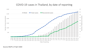 Thailand has seen its highest number of daily cases, with the majority of the new cases stemming from the country's overcrowded prisons. Https Www Who Int Docs Default Source Searo Thailand 2020 04 17 Tha Sitrep 55 Covid19 Final Pdf Sfvrsn C59388b9 0