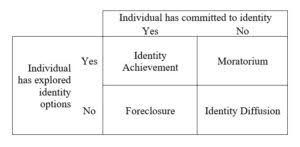 Identity Development Theory Adolescent Psychology