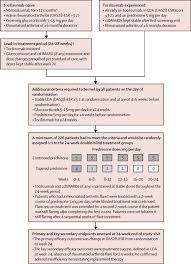 Connect with friends, family and other people you know. Continuing Versus Tapering Glucocorticoids After Achievement Of Low Disease Activity Or Remission In Rheumatoid Arthritis Semira A Double Blind Multicentre Randomised Controlled Trial The Lancet