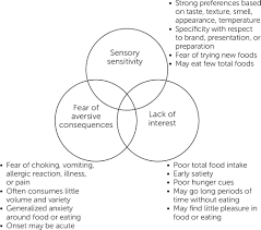 Image result for Avoidant-Restrictive Food Intake Disorder