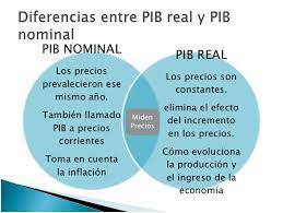 El producto interior bruto (pib) nominal es el valor a precios de mercado ( a precios corrientes) de la producción de bienes y servicios finales producidos en un a pesar de que el crecimiento del pib real no recoge los cambios tecnológicos que constantemente modifican las características de los bienes y. Producto Interno By Daniiela914 On Emaze