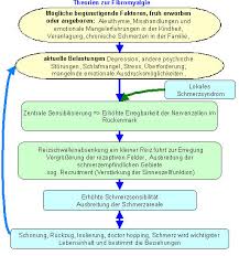 Fibromyalgie