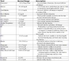 Lab Values And What They Mean For Nurses Laboratory Tests