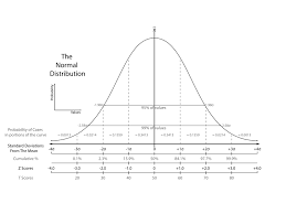 Z Score Normale Verdeling Statistiek Werk