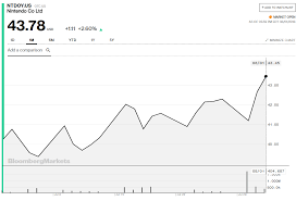 Nintendo Failed Short Nintendo Co Ltd Otcmkts Ntdoy