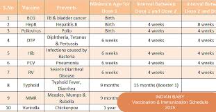 Vaccination Chart For Newborn 2019