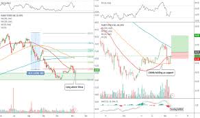 Plnt Stock Price And Chart Nyse Plnt Tradingview