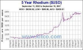 Buy Palladium 2009