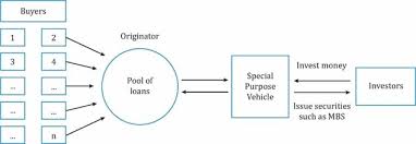 It allows investors to benefit from the mortgage business without ever having to buy or sell an actual home loan. An Introduction To Asset Backed Securities Ift World